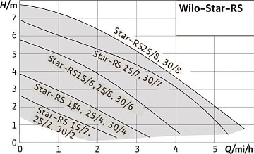 Циркуляционный насос Wilo Star-RS 15/4-130 для системы отопления. арт 4063802